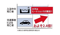 「ヒートショック」とは……②